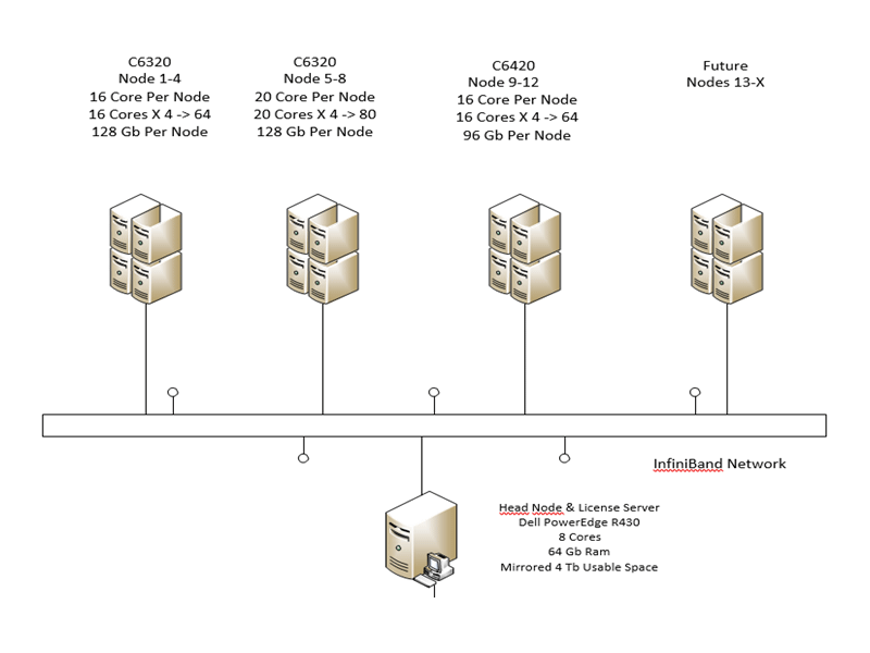 High-Performance Computing Topology