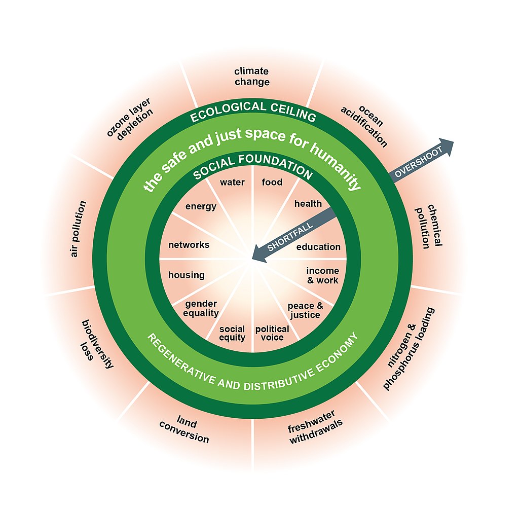 Sustainability Donut